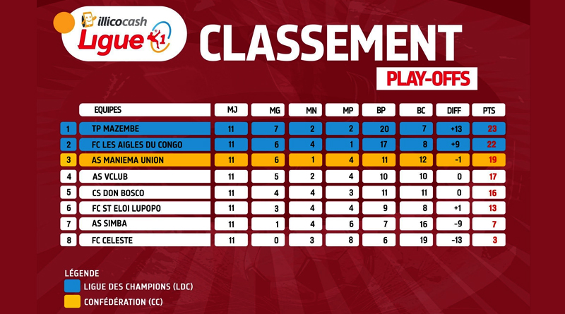Linafoot Play-offs : Mazembe frappe fort, Maniema Union relance totalement la course au titre ligue rdc 260611